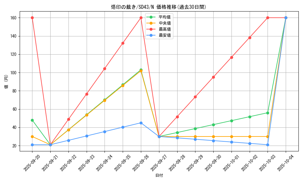 card_2734_series_4714_rarity_1_graph
