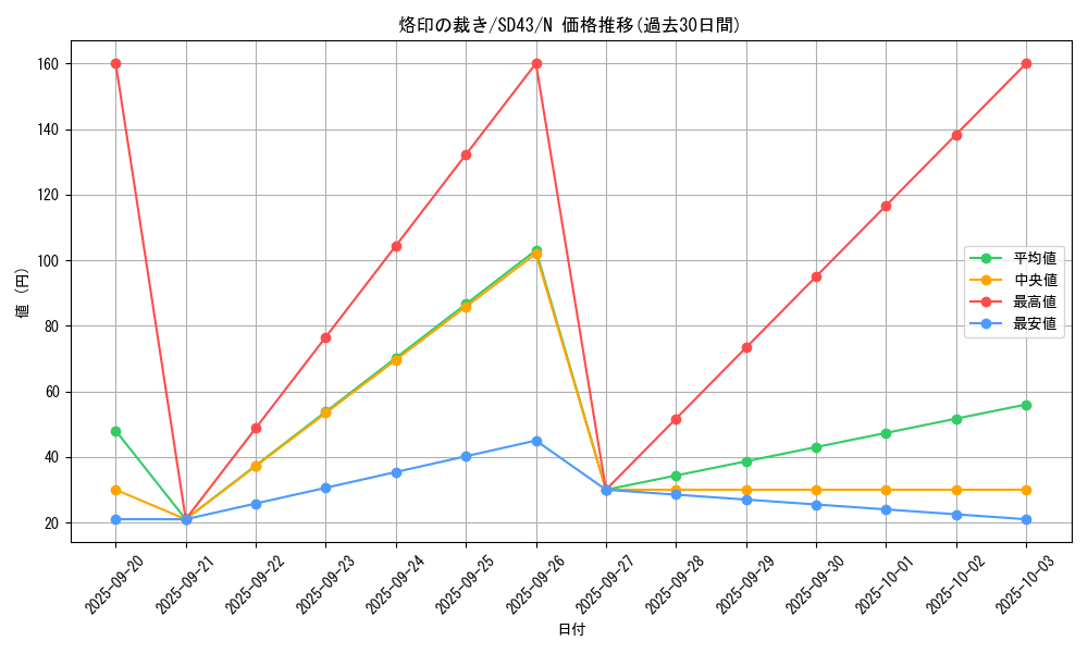 card_2734_series_4714_rarity_1_graph