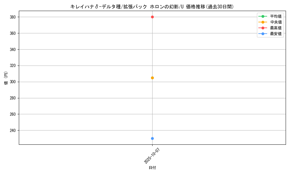 card_27389_series_61048_rarity_65215_graph