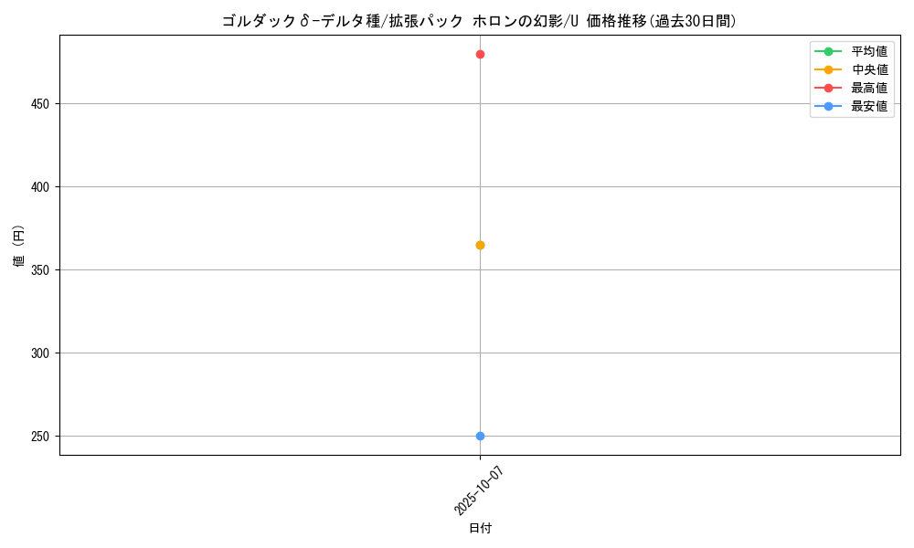 card_27395_series_61048_rarity_65215_graph
