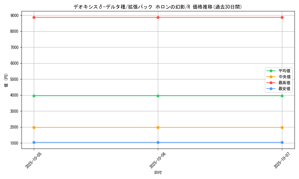 card_27398_series_61048_rarity_65216_graph