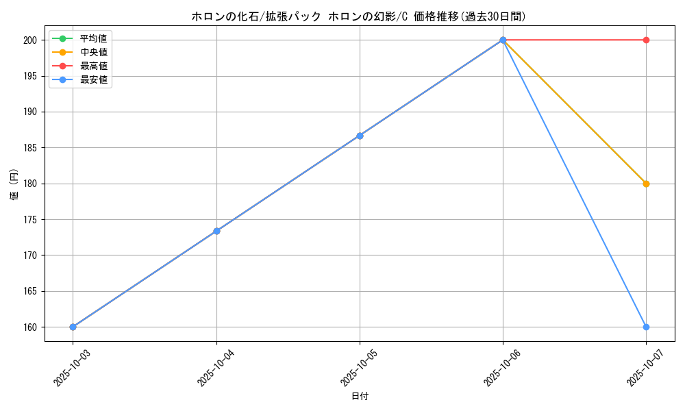 card_27425_series_61048_rarity_65214_graph