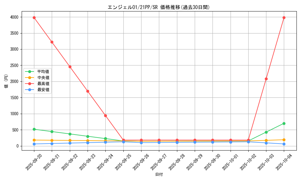 card_2743_series_6153_rarity_3_graph