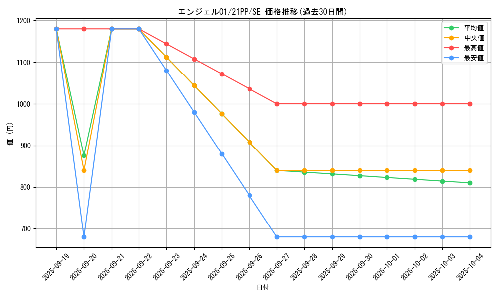 card_2743_series_6153_rarity_5_graph