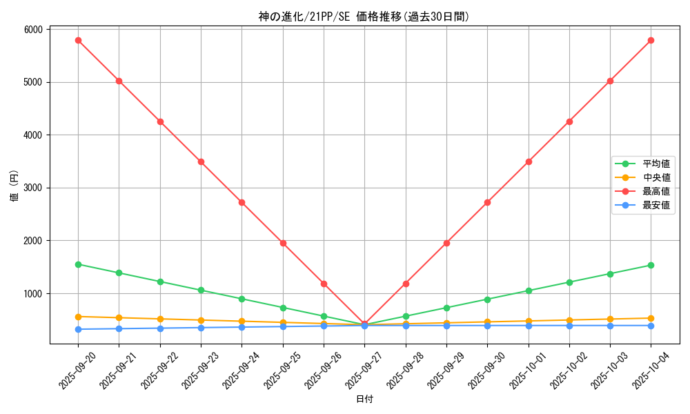 card_2744_series_6153_rarity_5_graph