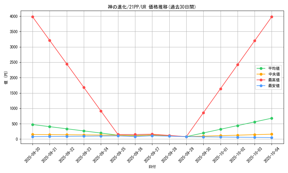 card_2744_series_6153_rarity_7_graph