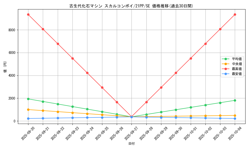 card_2745_series_6153_rarity_5_graph