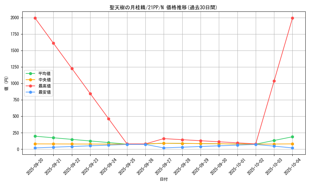 card_2746_series_6153_rarity_1_graph