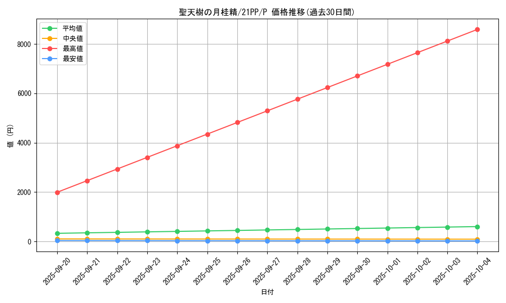 card_2746_series_6153_rarity_2_graph