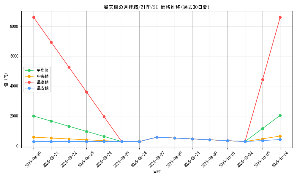 card_2746_series_6153_rarity_5_graph