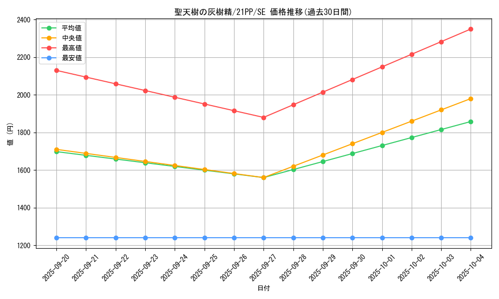 card_2747_series_6153_rarity_5_graph