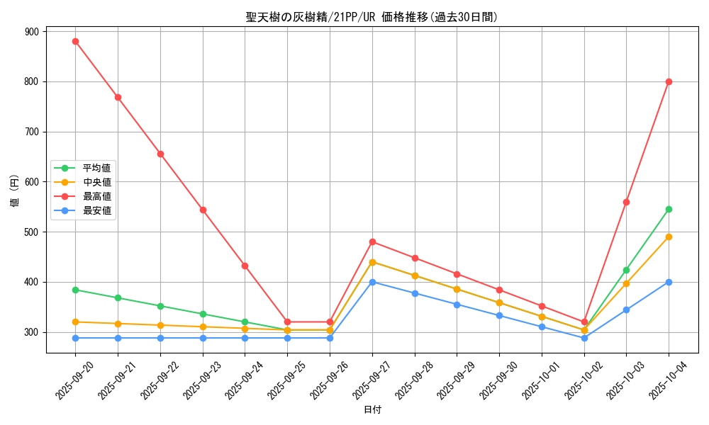 card_2747_series_6153_rarity_7_graph