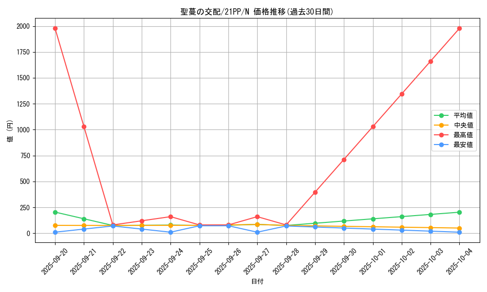 card_2748_series_6153_rarity_1_graph