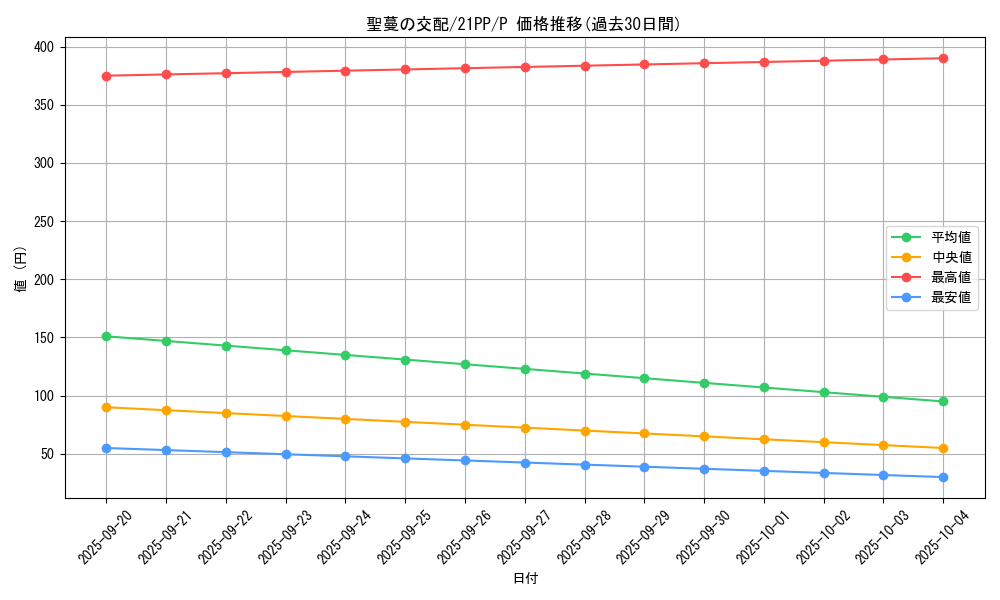 card_2748_series_6153_rarity_2_graph