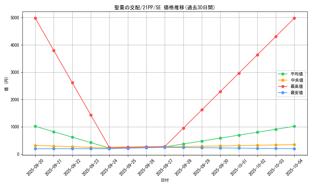 card_2748_series_6153_rarity_5_graph