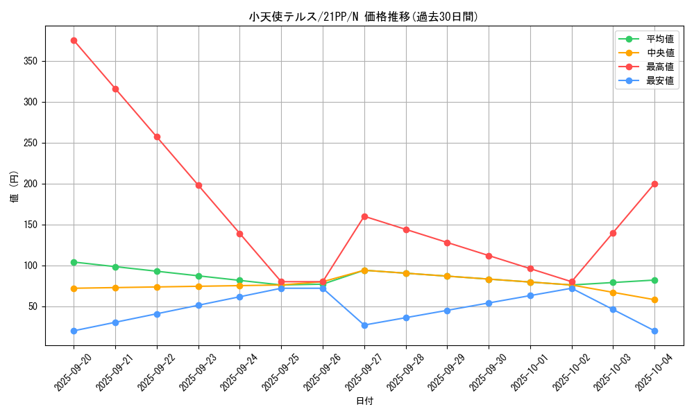 card_2750_series_6153_rarity_1_graph