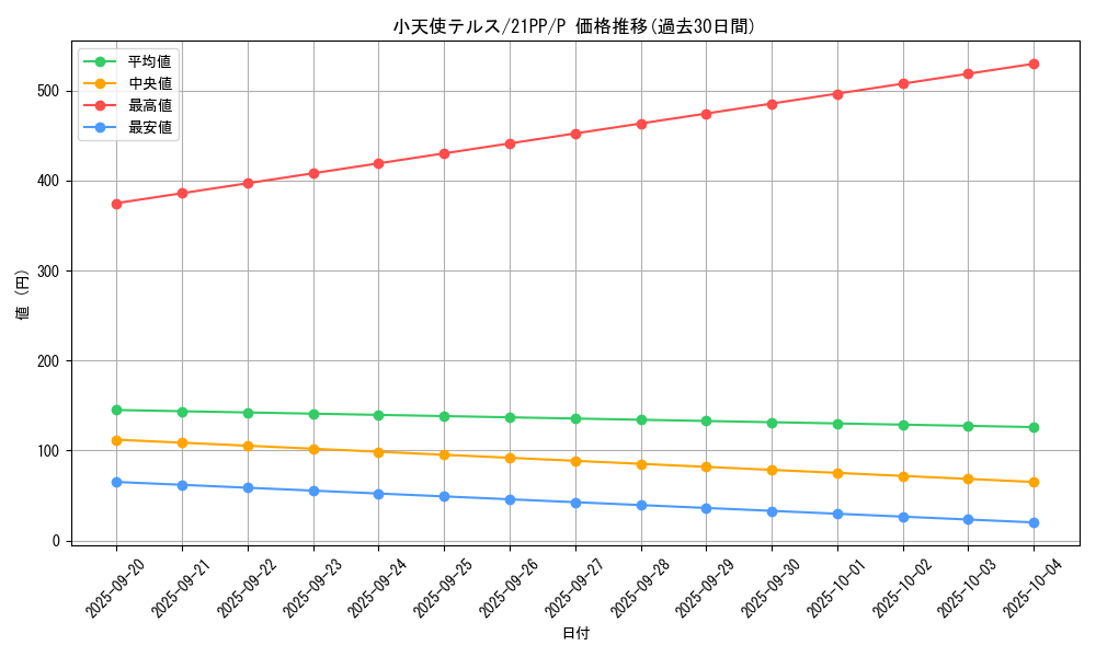 card_2750_series_6153_rarity_2_graph