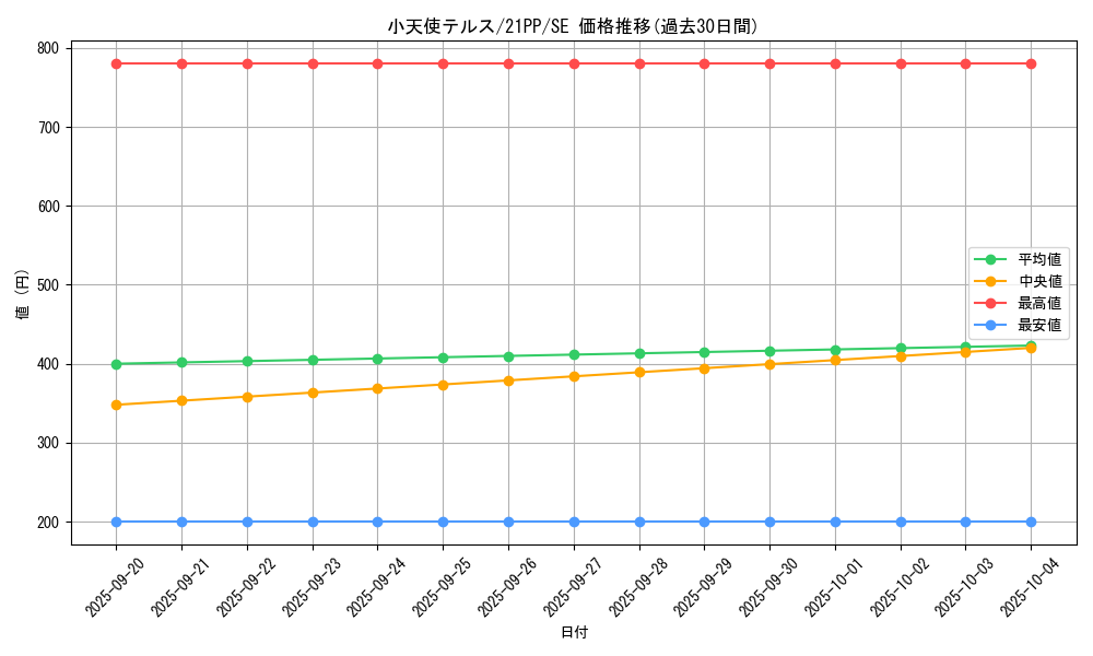 card_2750_series_6153_rarity_5_graph