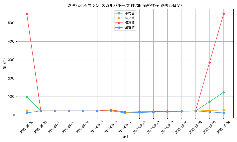 card_2751_series_6153_rarity_5_graph