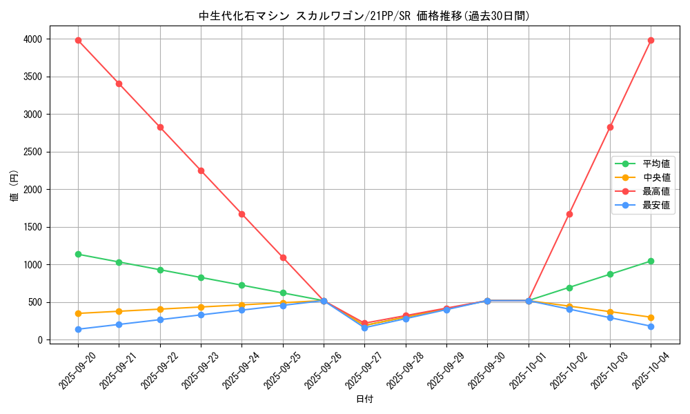 card_2752_series_6153_rarity_3_graph