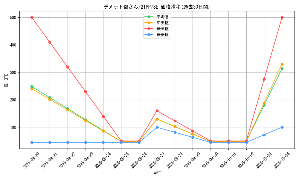 card_2753_series_6153_rarity_5_graph