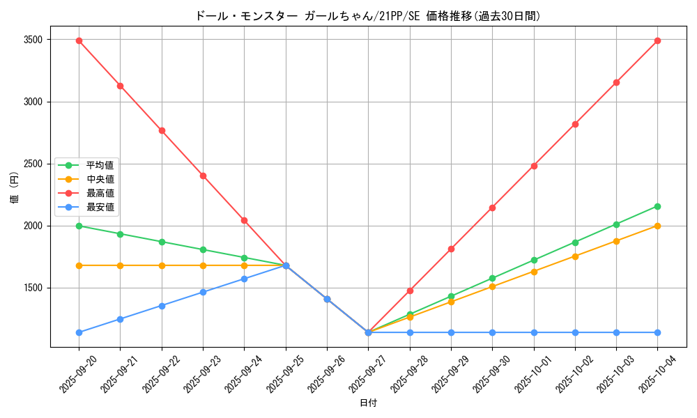 card_2754_series_6153_rarity_5_graph