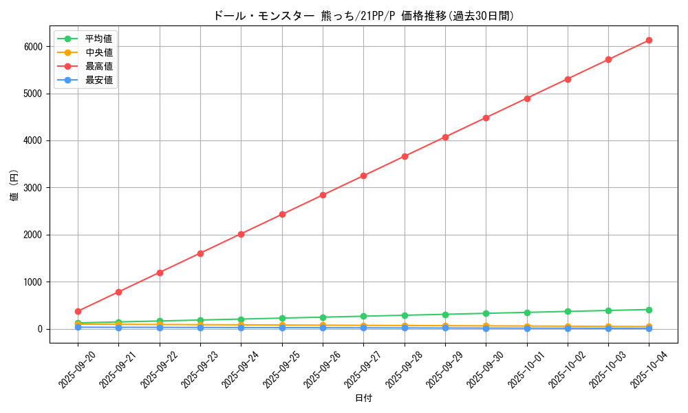 card_2755_series_6153_rarity_2_graph