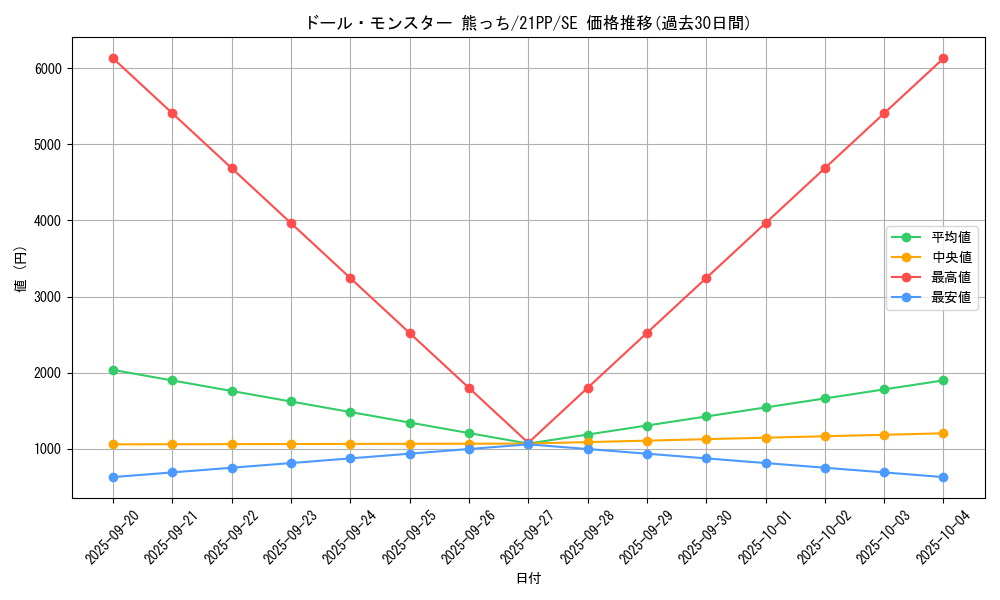 card_2755_series_6153_rarity_5_graph