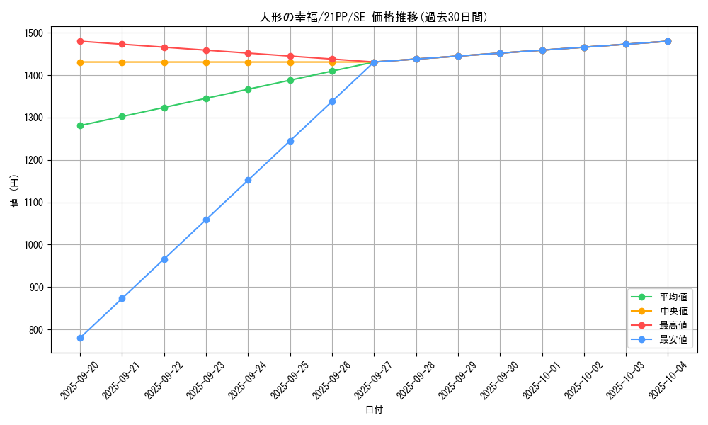 card_2756_series_6153_rarity_5_graph