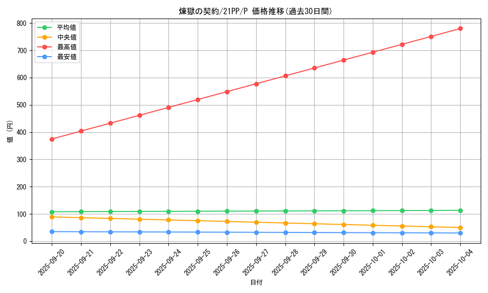 card_2760_series_6153_rarity_2_graph