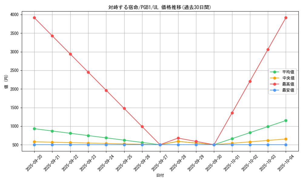 card_2767_series_6207_rarity_77_graph