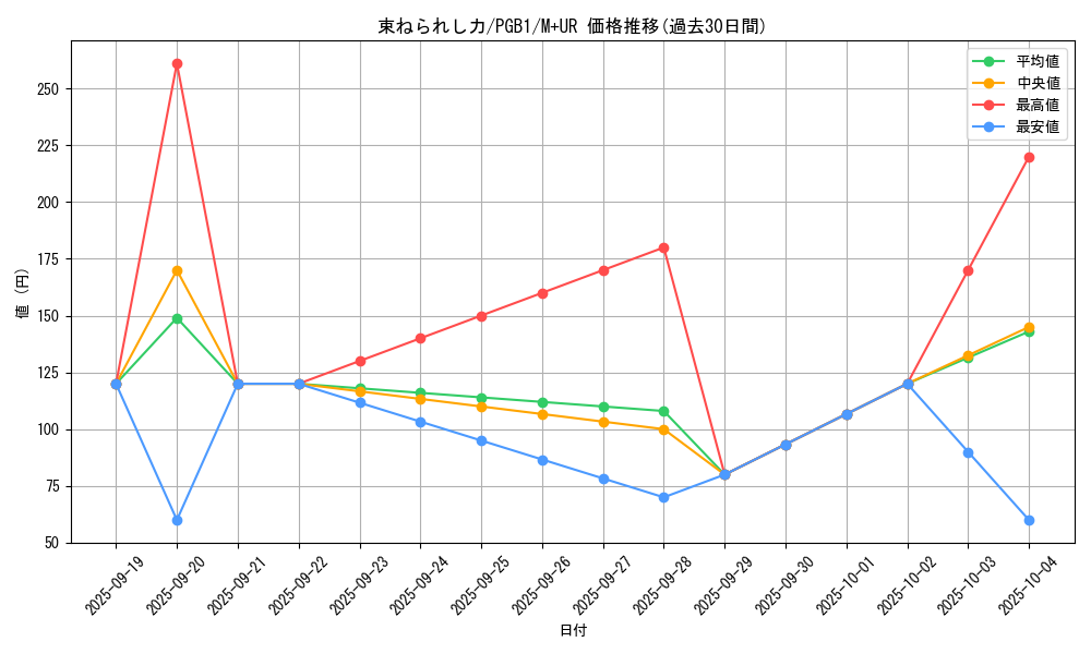 card_2768_series_6207_rarity_6208_graph