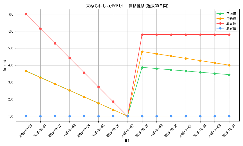 card_2768_series_6207_rarity_77_graph