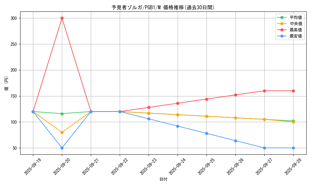 card_2771_series_6207_rarity_6209_graph