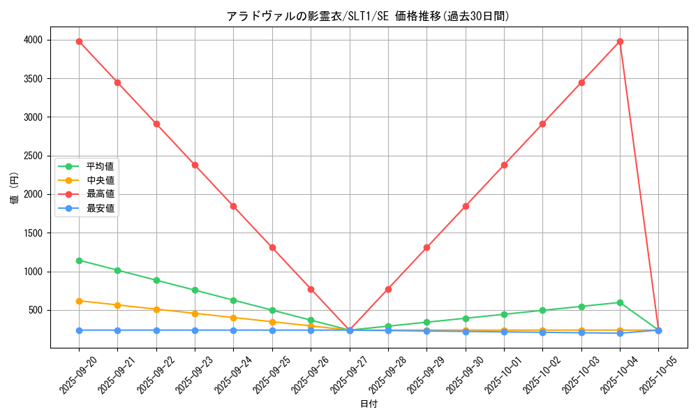 card_2774_series_6226_rarity_5_graph