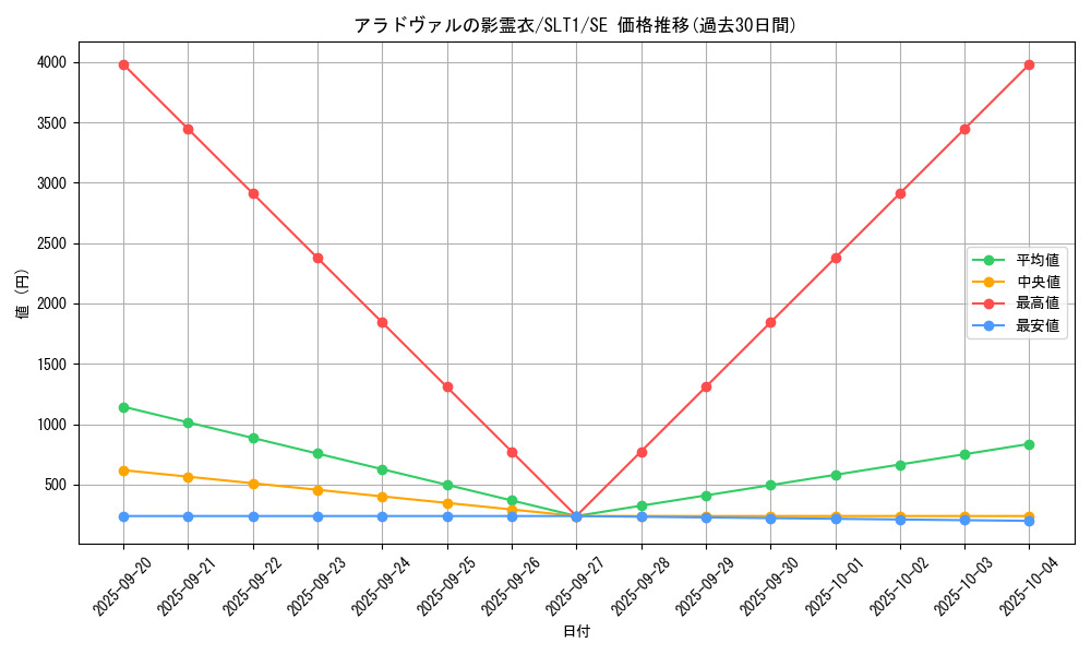 card_2774_series_6226_rarity_5_graph
