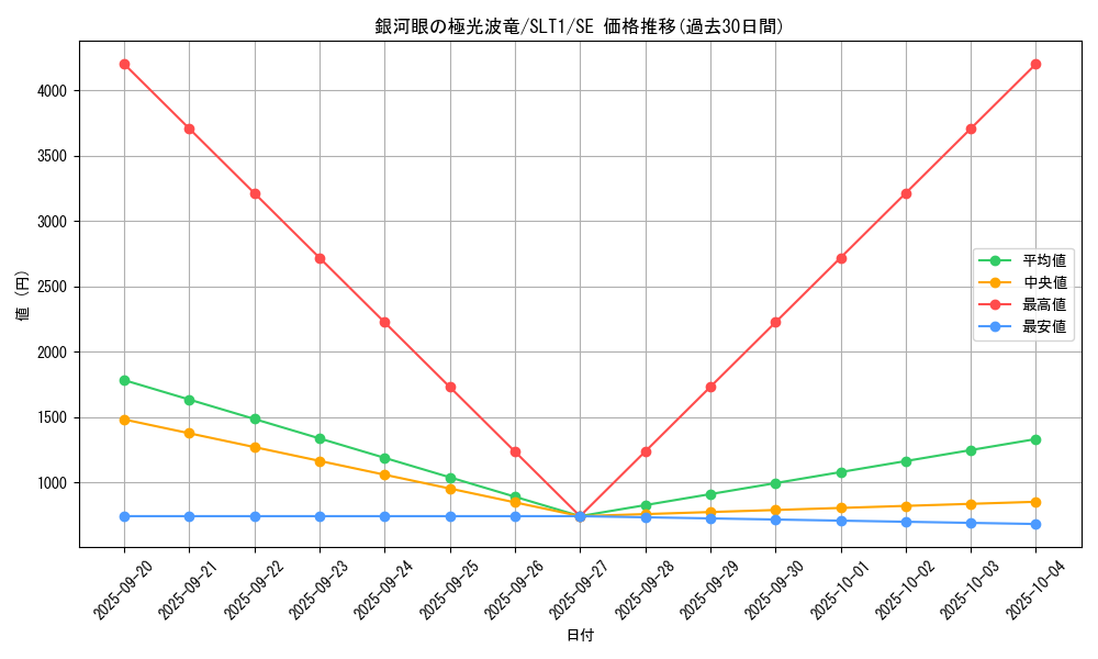 card_2775_series_6226_rarity_5_graph
