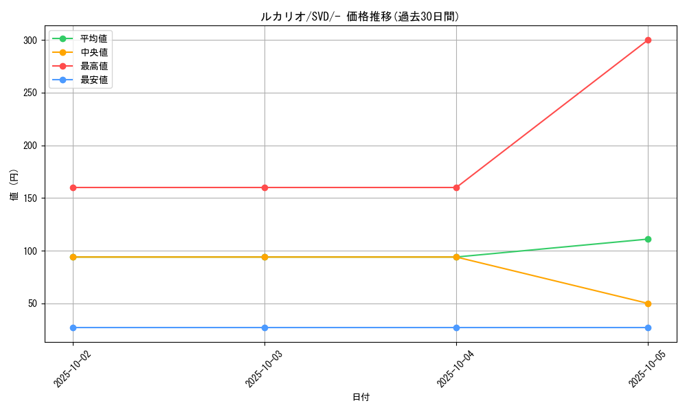 card_27798_series_61390_rarity_95225_graph