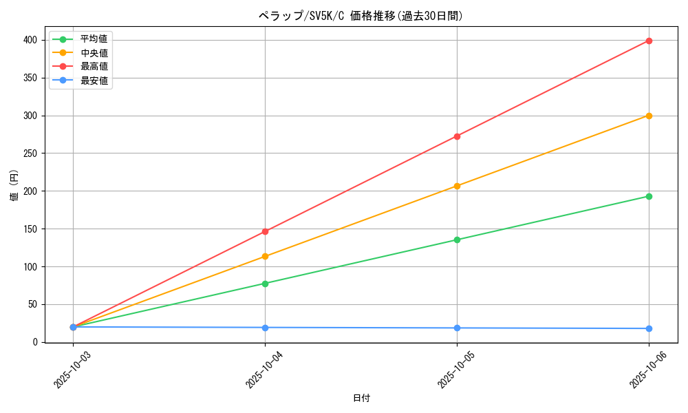 card_27799_series_61405_rarity_65214_graph