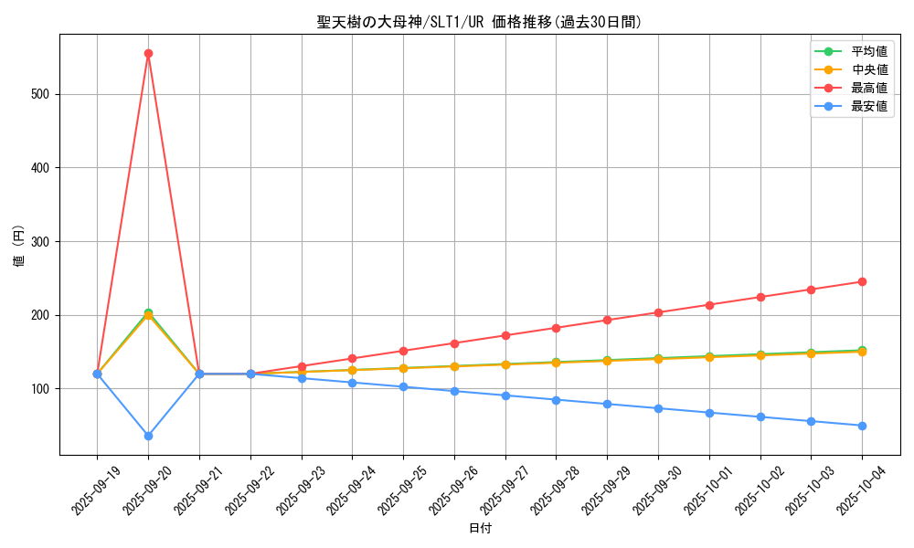 card_2779_series_6226_rarity_7_graph