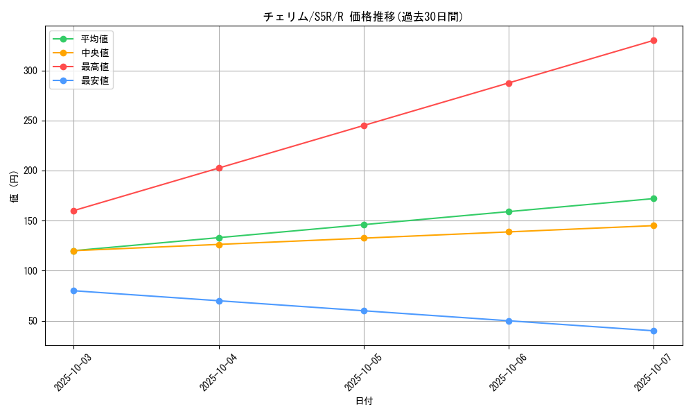 card_27824_series_61332_rarity_65216_graph
