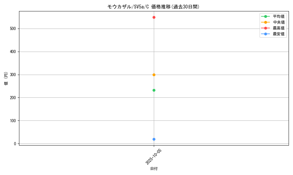 card_27830_series_61411_rarity_65214_graph