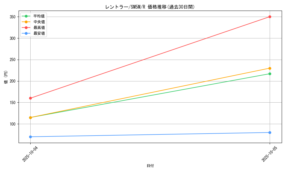 card_27850_series_61255_rarity_65216_graph