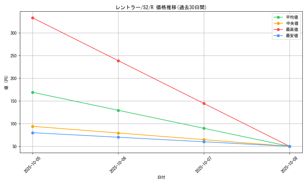 card_27850_series_61310_rarity_65216_graph