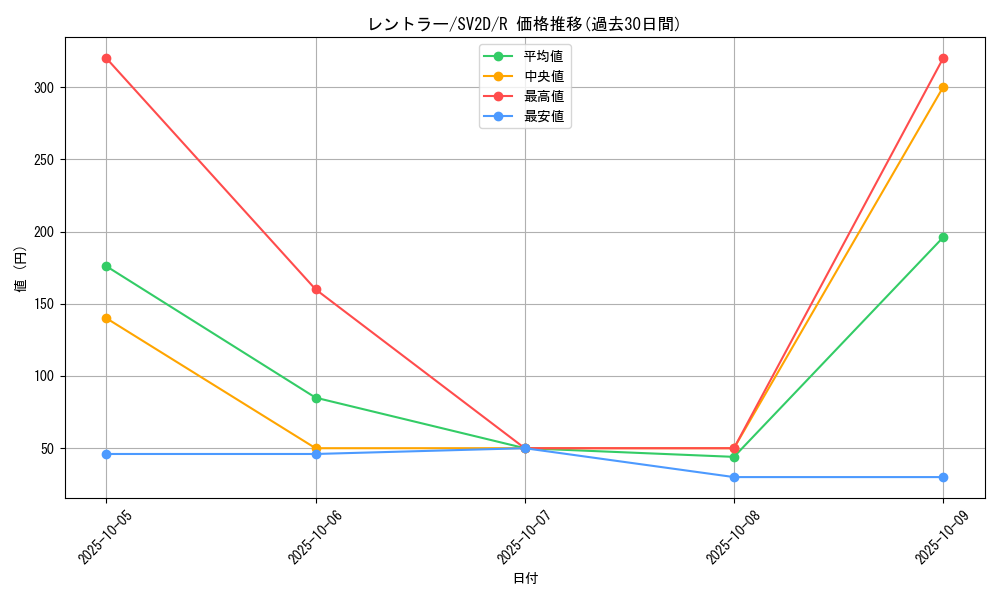 card_27850_series_61382_rarity_65216_graph