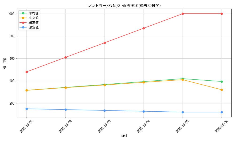 card_27850_series_61404_rarity_80235_graph