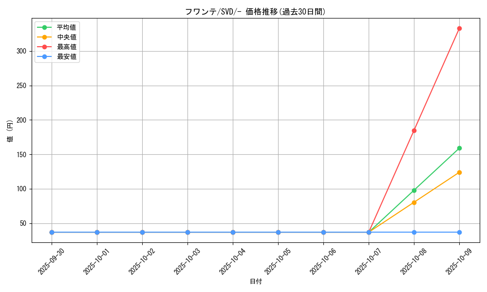 card_27866_series_61389_rarity_95225_graph