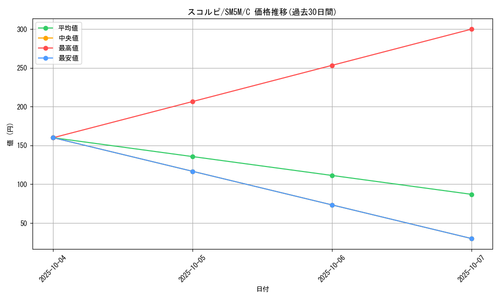 card_27868_series_61255_rarity_65214_graph