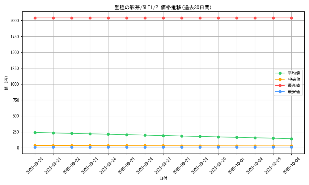 card_2788_series_6226_rarity_2_graph