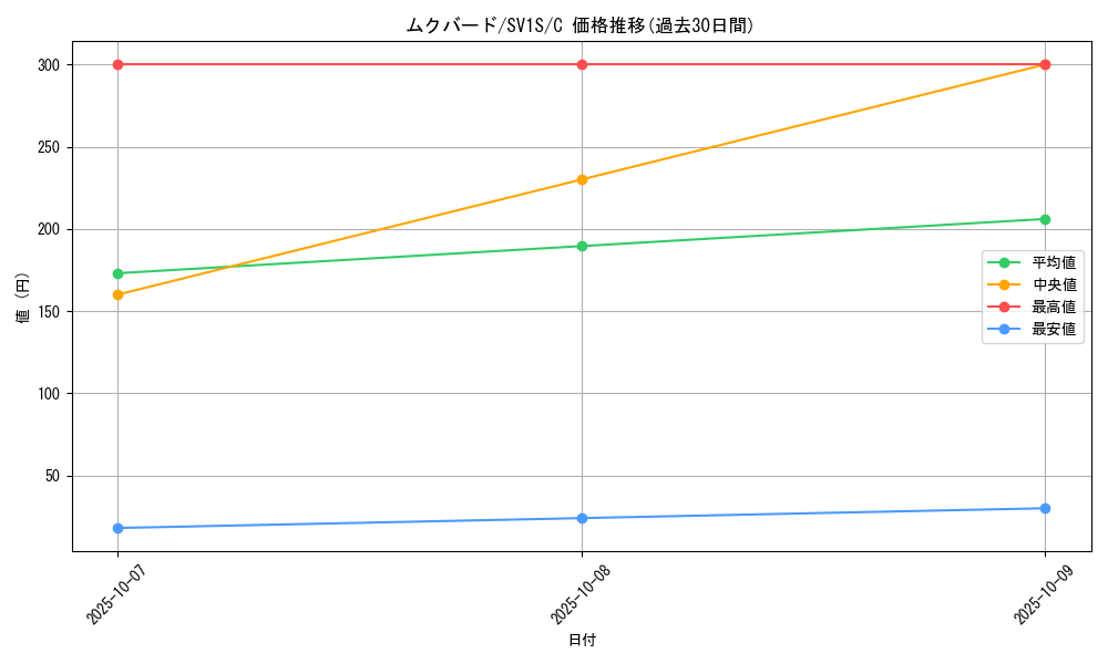 card_27892_series_61373_rarity_65214_graph